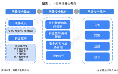 2023年中國網絡安全行業細分市場分析 產業結構優化，網絡安全軟件開發呈現“三足鼎立”新格局